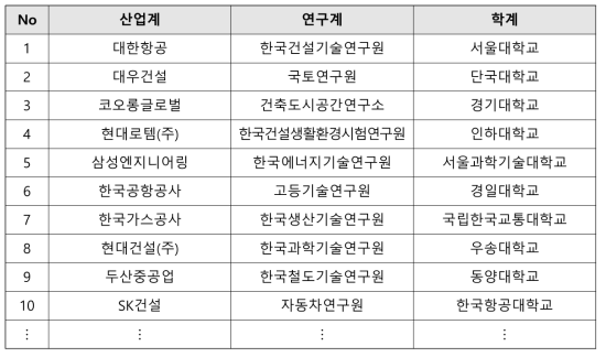 기관유형별 응답자 현황