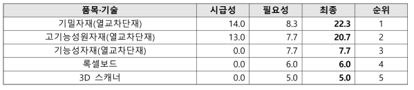 건축분야 우선순위 도출 결과