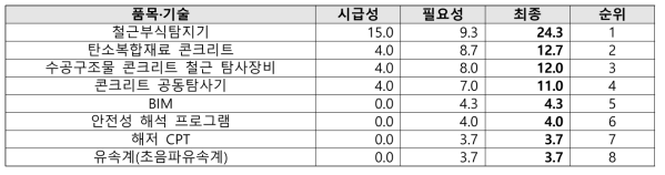 시설물분야 우선순위 도출 결과