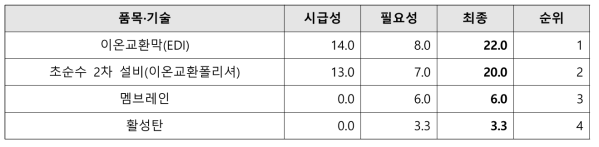 플랜트분야 우선순위 도출 결과