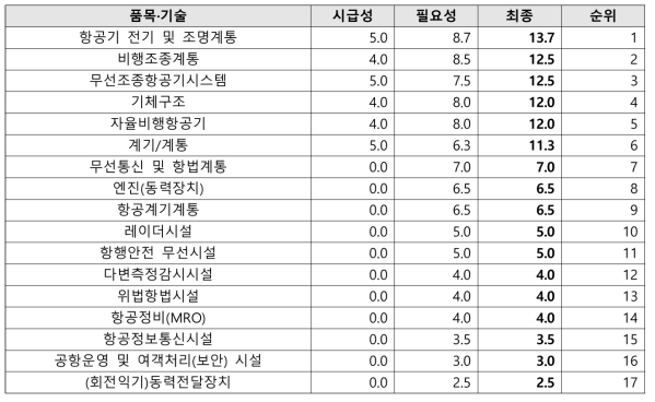 항공교통분야 우선순위 도출 결과