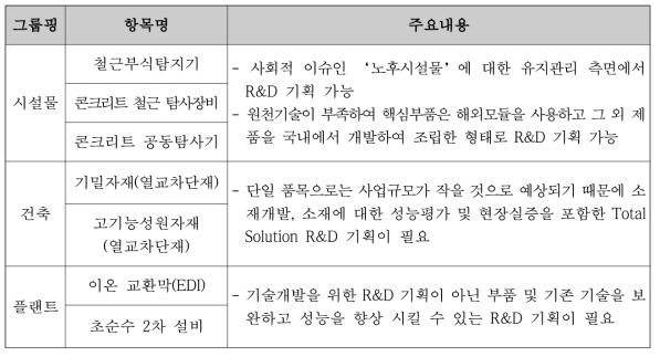 4단계 그룹핑을 통한 최종 품목·기술