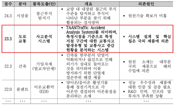 국내자립화 기술·품목 후보군 중 사고분석시스템 순위