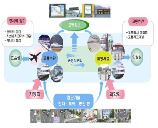 지능형교통체계(ITS)