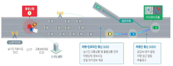 차세대지능형교통체계(C-ITS)