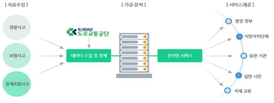 사고분석시스템(TAAS) 구성체계(예시)