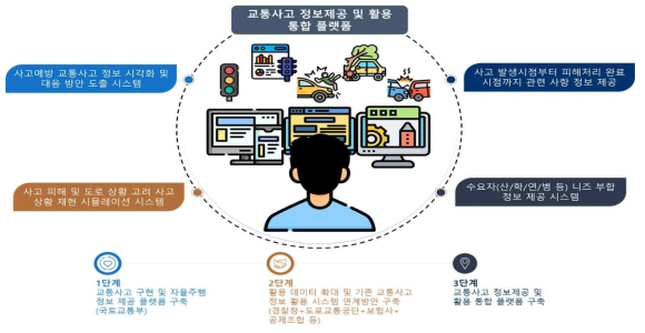 교통사고 정보제공 및 활용 통합 플랫폼 구축(안)