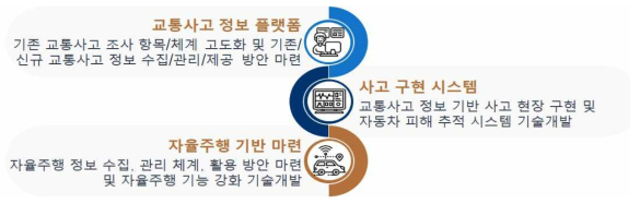 교통사고 구현 및 자율주행 정보 제공 플랫폼(안)