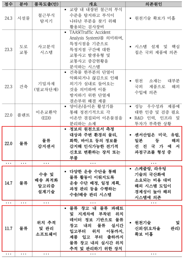 국내자립화 기술·품목 후보군 중 물류분야 순위