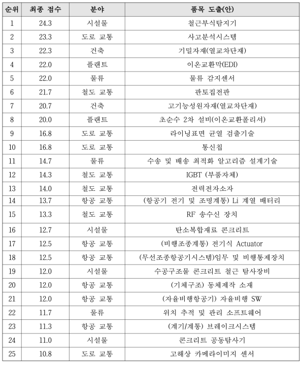 정량적·정성적 분석결과를 통한 우선순위 도출 결과