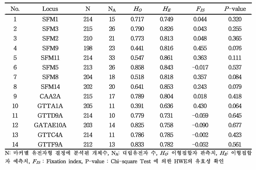 등줄쥐 14개 SSR 마커별 유전 다양성 분석 결과
