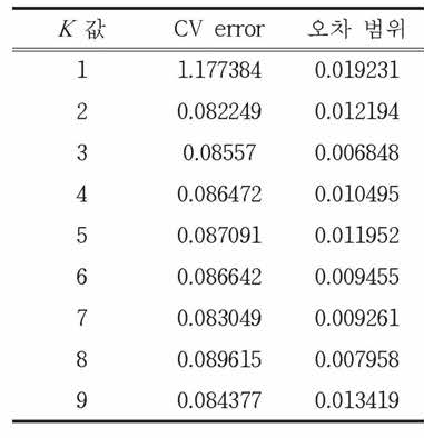 가는돌고기와 돌고기의 집단 간 유전적 구조의 cross validation error 값(10-folded)