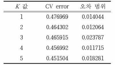 가는돌고기 집단 간 유전적 구조의 cross validation error 값 (10-folded)