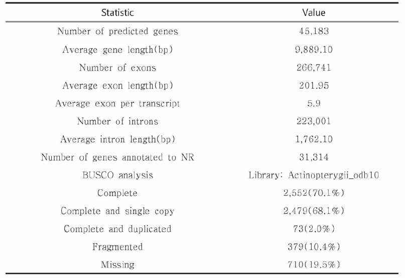 버들가지의 genome annotation 통계치