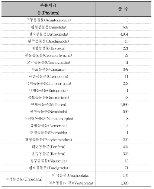 우리나라 무척추동물(곤충제외) 및 척삭동물(미삭동물, 어류) 기록 현황 (국가생물종목록, 2021)