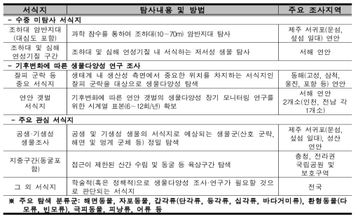 유형별 미탐사 서식지 및 주요 대상 분류군