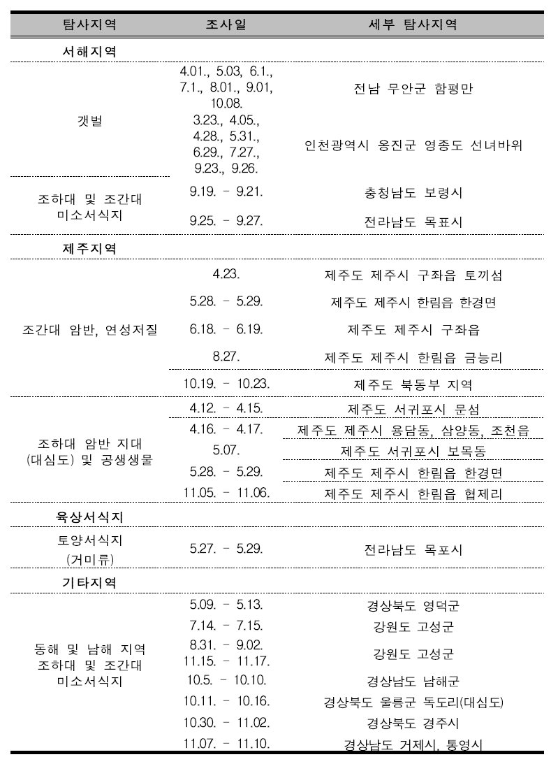 2022년 5차년도 미탐사 서식지 현장 조사 정보