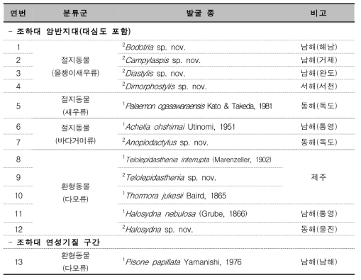 수중 미탐사 서식지 조사에서 발굴된 동물자원. 1: 미기록후보종, 2: 신종후보종