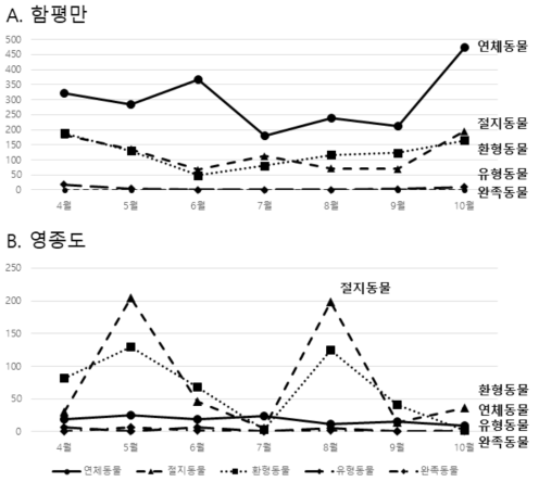 연안 습지인 갯벌 2개소(인천 영종, 전남 함평)에 대한 모니터링 조사 결과. A, 전남 함평만; B, 인천 영종도