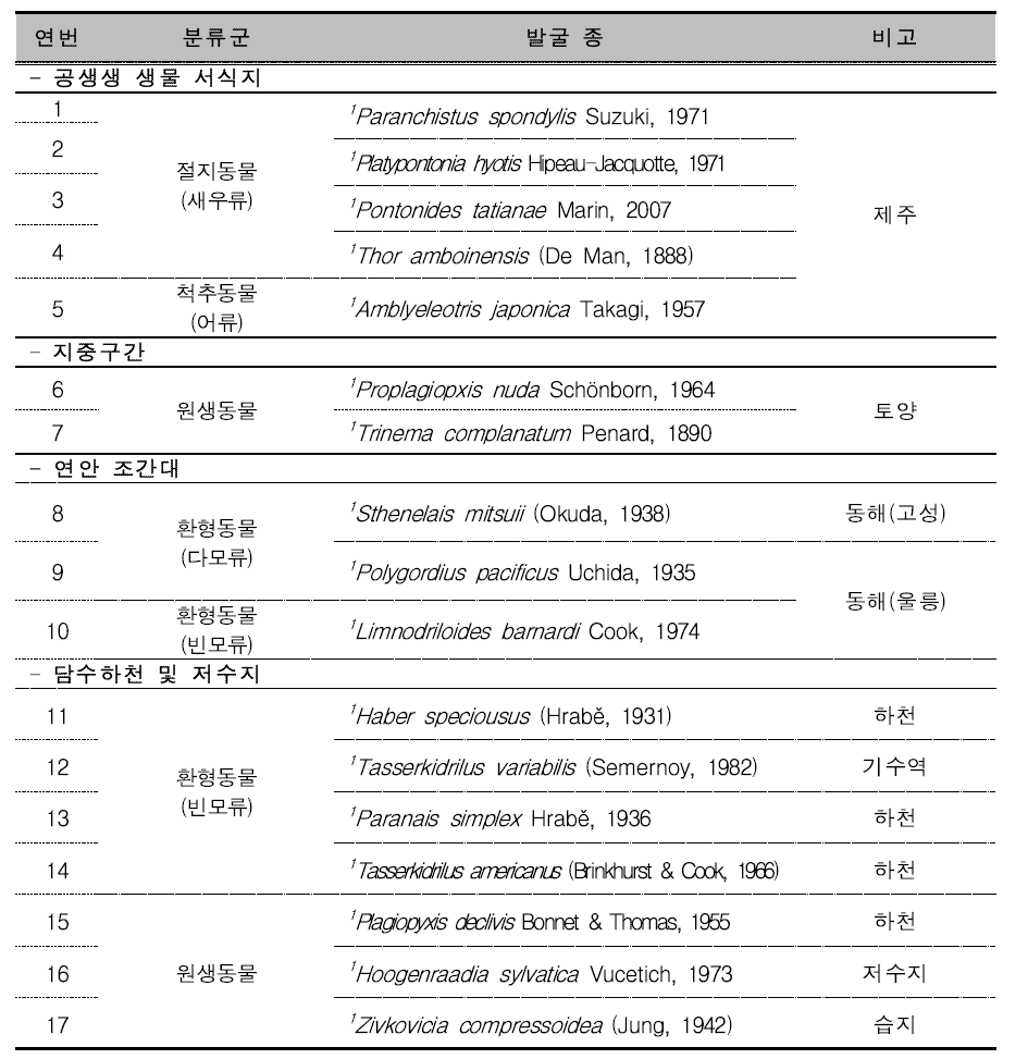 주요 관심 서식지(공생성 생물서식지, 지중구간, 연안 조간대, 담수하천 및 저수지)에서 발굴된 동물자원. 1: 미기록후보종, 2: 신종후보종