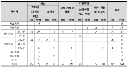 미탐사 서식지 대상 발굴 종수(2018년∼2022년)