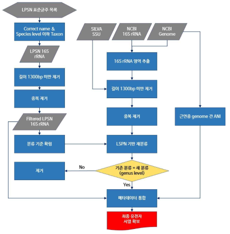 데이터베이스 필터링 및 표준화 파이프라인