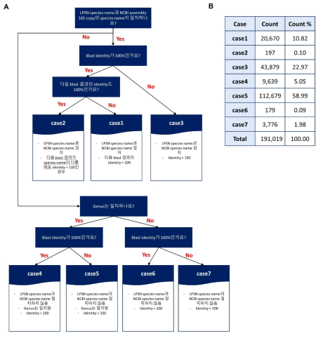 (A) LPSN 표준균주와 NCBI assembly 16S rRNA 서열의 blast 결과를 구분한 순서도, (B) 각 case 별 결과