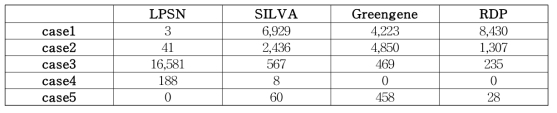 LPSN, SILVA, Greengene, RDP 16S 서열 부표본 검증 결과