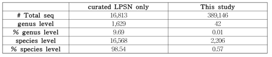 LPSN DB와 최종 DB의 genus와 species 수준에서 singleton 수