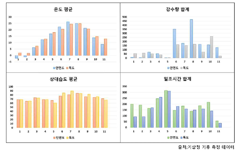 2022년 안면도･독도 기후 데이터