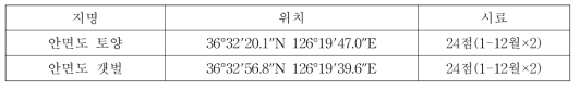 2022년 채취한 안면도 시료