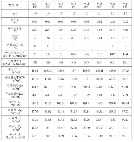 2022년 안면도 토양･갯벌 환경 자료