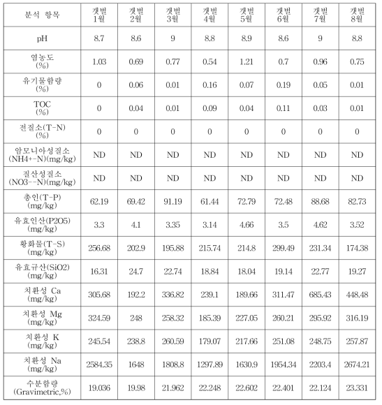 2022년 안면도 토양･갯벌 자료(계속)