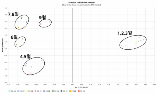 안면도 토양 마이크로바이옴의 군집유사도