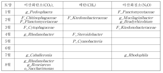 온실가스에 따른 마이크로바이옴 비율 상 생장 토양미생물