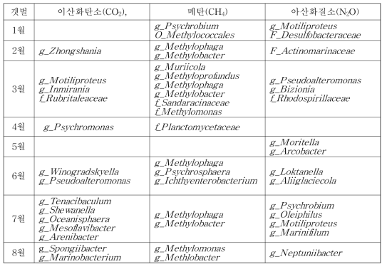 온실가스에 따른 마이크로바이옴 비율 상 생장 갯벌미생물