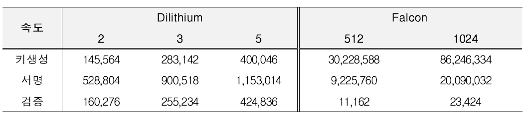 NIST PQC 표준 전자 서명의 수행 속도