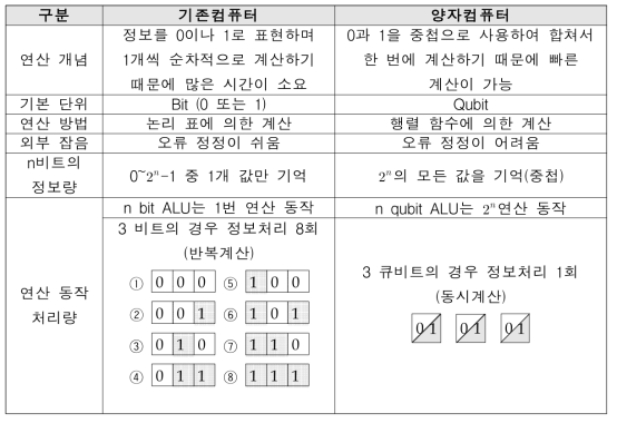 기존컴퓨터와 양자컴퓨터 비교 (출처 [6])