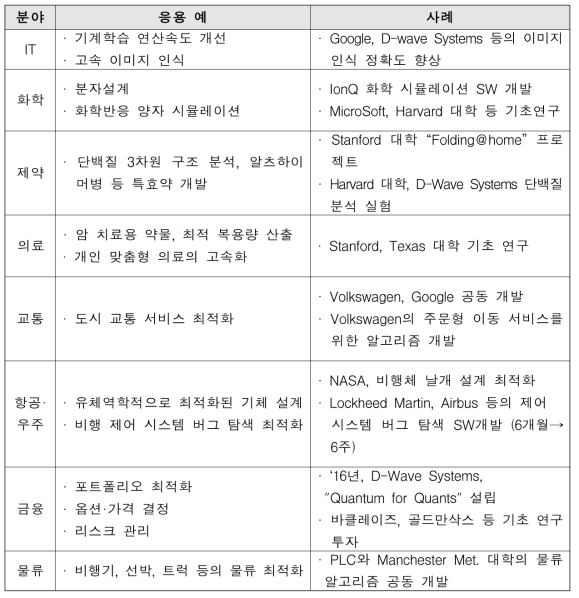 양자컴퓨터 활용 예시 (출처 [6])