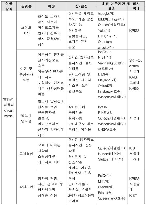 범용 양자컴퓨터 개발 현황 (출처 [5])