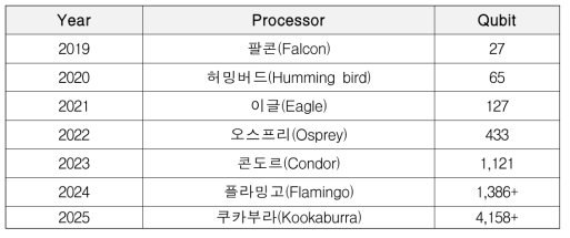 IBM 양자 컴퓨터 개발 로드맵