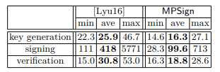 MPSign 서명과 Lyu16 서명의 퍼포먼스 비교(단위:ms)