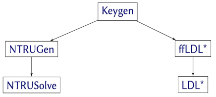 Falcon Key Generation 도식화 (출처 : [PFH+20])