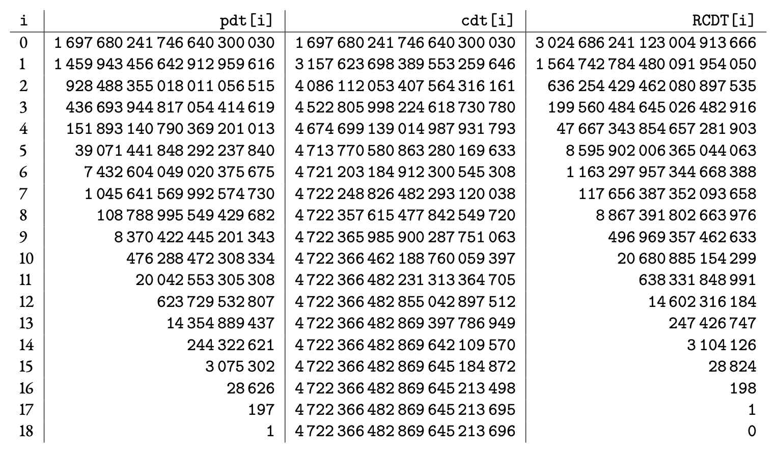 pdt, cdt, RCDT 표 (출처 : [PFH+20])