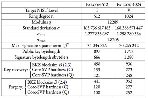 Falcon parameter sets (출처 : [PFH+20])