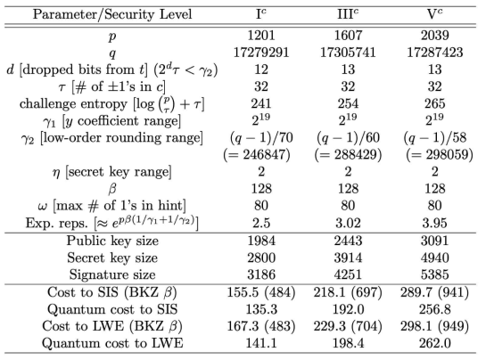 NCC-Sign Conservative Parameters