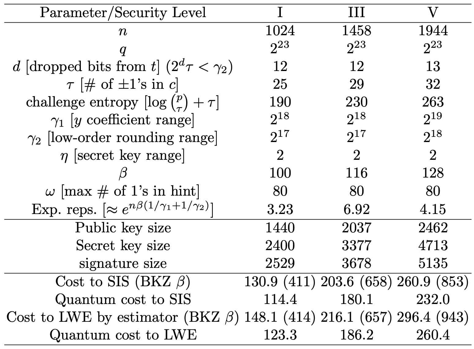 NCC-Sign Cyclotomic Trinomial Parameters