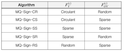 MQ-Sign 알고리즘 5종의 비교
