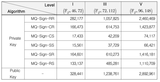 알고리즘 6종의 보안 강도 별 개인키 및 공개키 크기 (byte)