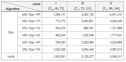 레퍼런스 구현의 보안 강도 별 서명 및 검증 속도 (cycle)